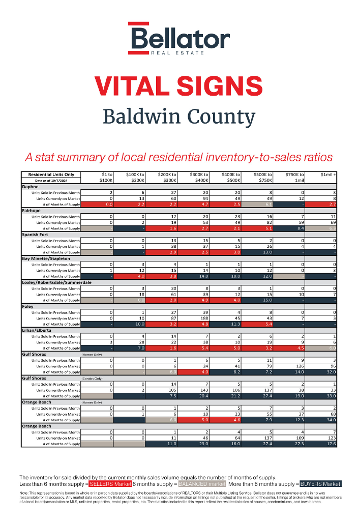Baldwin September 2024 Alabama Gulf Coast Real Estate Stats | Bellator