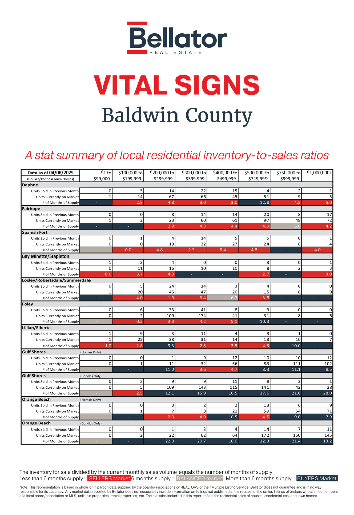 March 2025 Alabama Gulf Coast Real Estate Stats | Bellator Real Estate