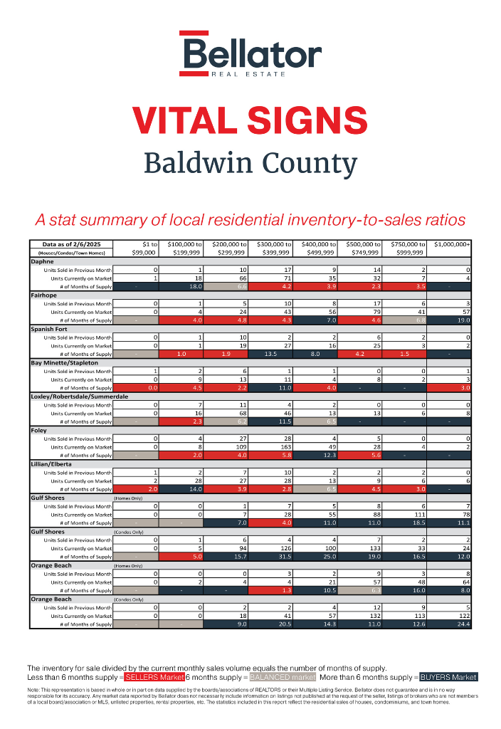 January 2025 Baldwin County Alabama Gulf Coast Real Estate Stats | Bellator